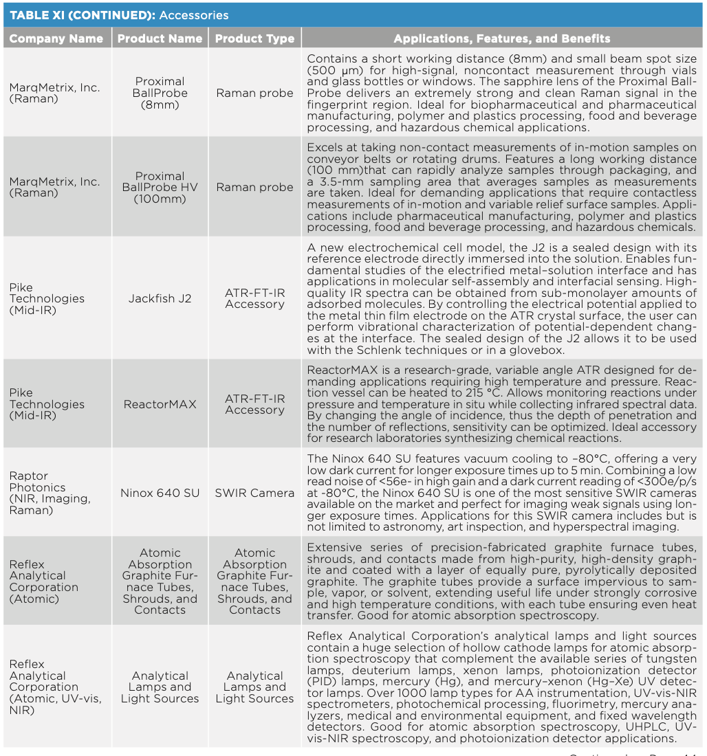 2021 Review of New Spectroscopic Instrumentation