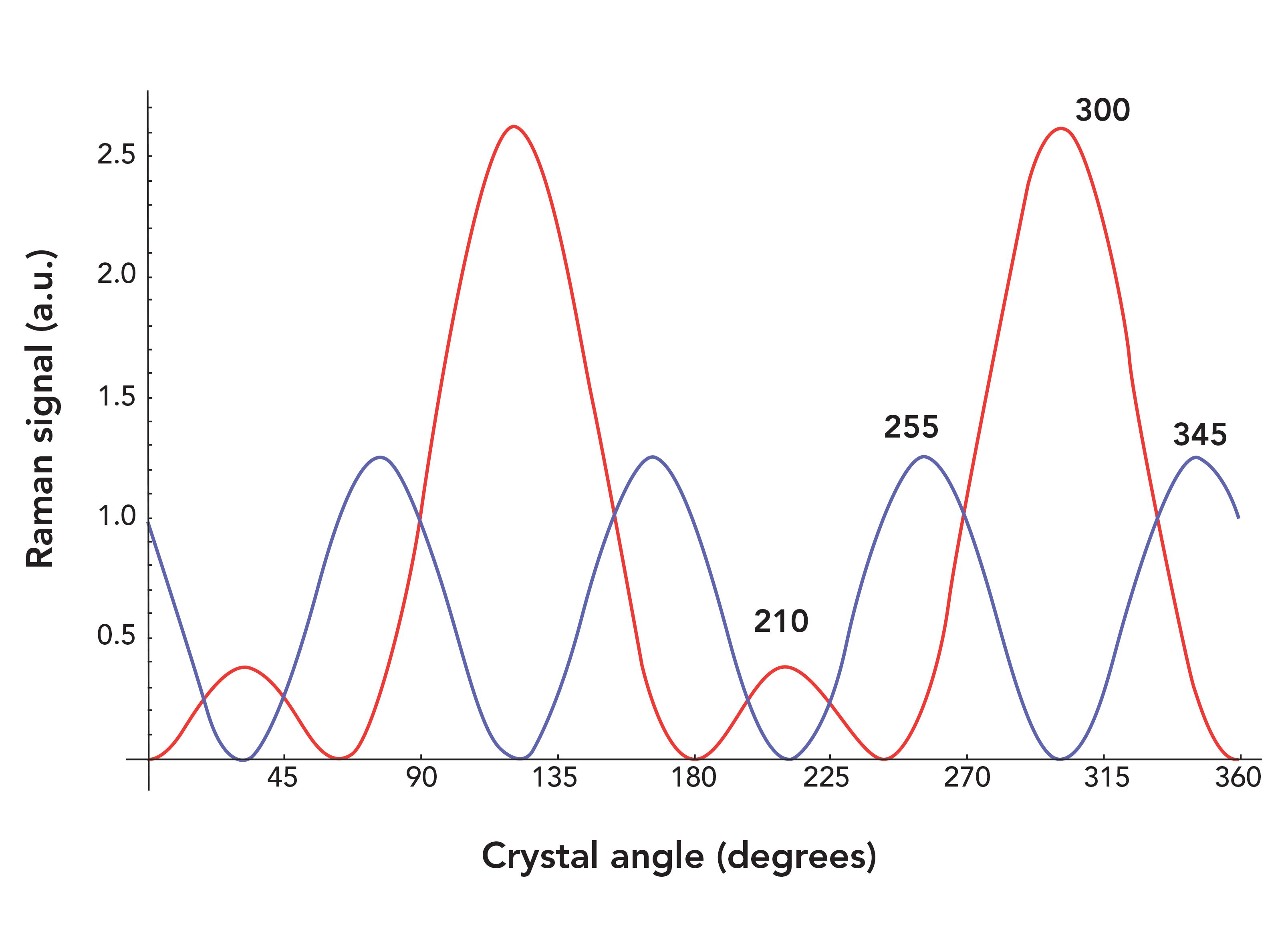 Raman Crystallography and the Effect of Raman Polarizability Tensor ...