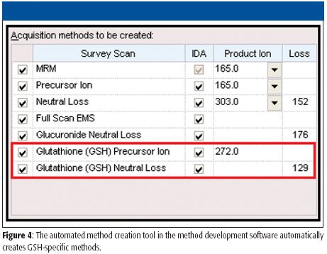 GSH Conjugate Metabolite Identification with a Hybrid Triple- Quadrupole–Linear Ion-Trap Instrument and Automated Software-Driven Method Development