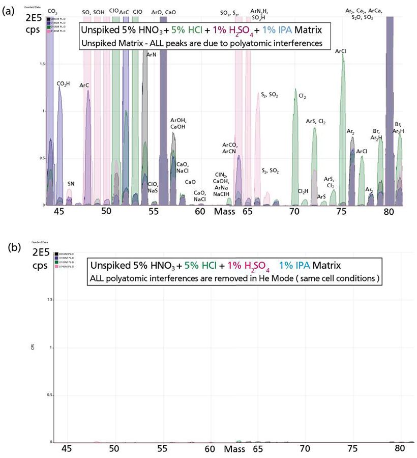 Optimizing Performance For A Collision Reaction Cell Icp Ms System Operating In Helium Collision Mode