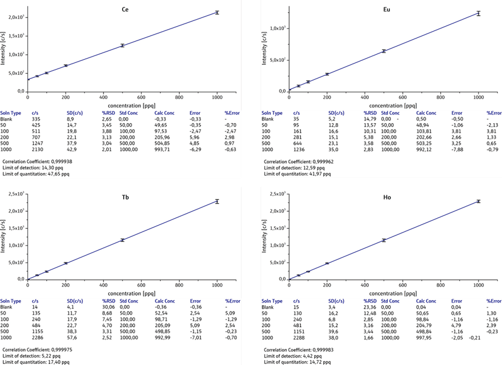 Strategies For Achieving The Lowest Possible Detection Limits In Icp Ms