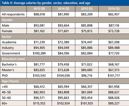 2016 salary survey continuing the squeeze