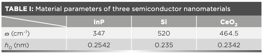 Prediction of the Size-Dependent Raman Shift of Semiconductor ...