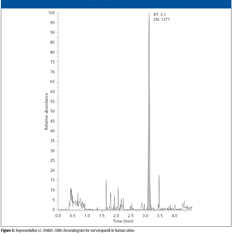 Assay Robustness Improvement for Drug Urinalysis Using FAIMS and H-SRM ...