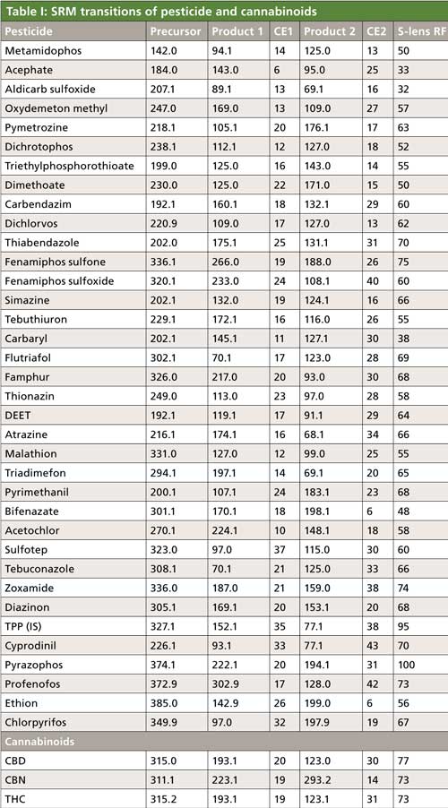 Determination Of Cannabinoid Content And Pesticide Residues In Cannabis ...