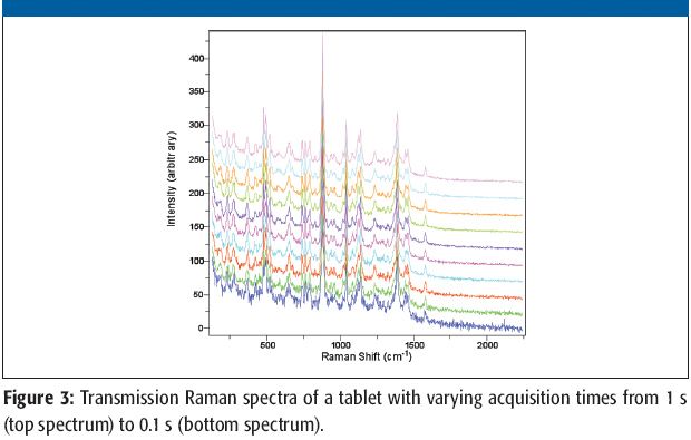 Transmission Raman: A Method for Quantifying Bulk Materials