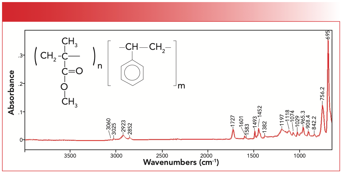 Infrared Spectroscopy of Polymers X: Polyacrylates