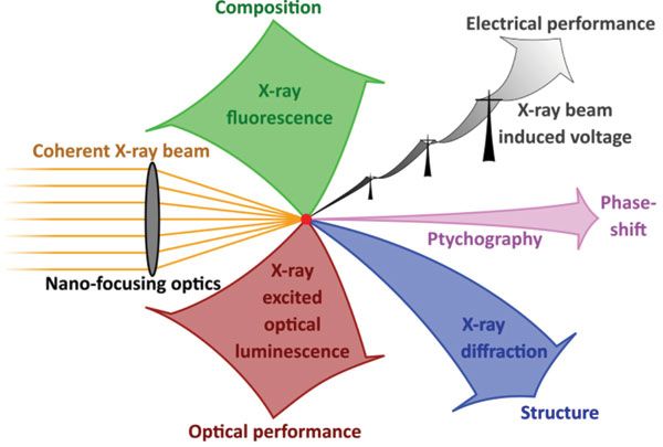 Trends in X-ray Techniques