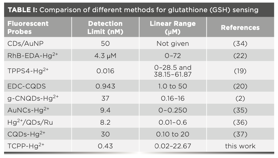 glutathione detection limit A Novel Fluorescence Sensor Based on the Tetrakis (4-Carboxyphenyl) Porphyrin (TCPP)-Hg2+ System for (GSH) which serves as an 💧 Sudah Tahu Cara Sodium Ascorbyl Phosphate Strength:5mg