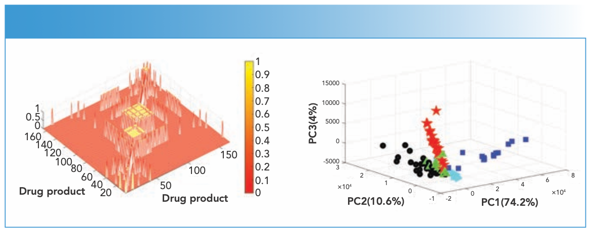 FIGURE 6: (a) Correlation map of the Raman spectra of TFMPP (1:42), cocaine (43:78), ketamine (79:107), MDMA (108:131), caffeine (132:150), mephedrone (151:159), and BZP (160:166) DPs, where r values above 0.95 are marked in yellow and those below 0.95 are marked in red. (b) PCA scores plot of the Raman spectra of TFMPP (black circle), cocaine (blue square), ketamine (red star), MDMA (green triangle), mephedrone (cyan triangle) and BZP (black star) DPs. FIGURE 6: (a) Correlation map of the Raman spectra of TFMPP (1:42), cocaine (43:78), ketamine (79:107), MDMA (108:131), caffeine (132:150), mephedrone (151:159), and BZP (160:166) DPs, where r values above 0.95 are marked in yellow and those below 0.95 are marked in red. (b) PCA scores plot of the Raman spectra of TFMPP (black circle), cocaine (blue square), ketamine (red star), MDMA (green triangle), mephedrone (cyan triangle) and BZP (black star) DPs.