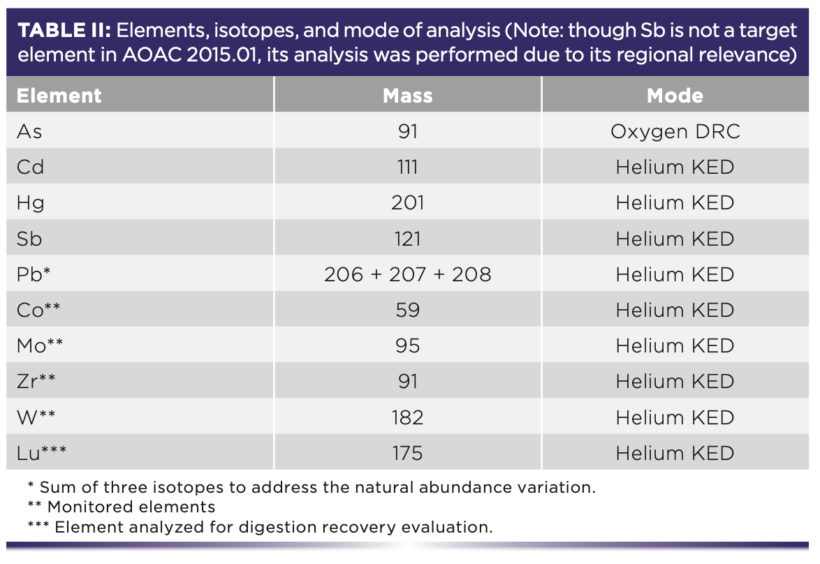 Determination of Toxic Elements in Food by ICP-MS Using AOAC