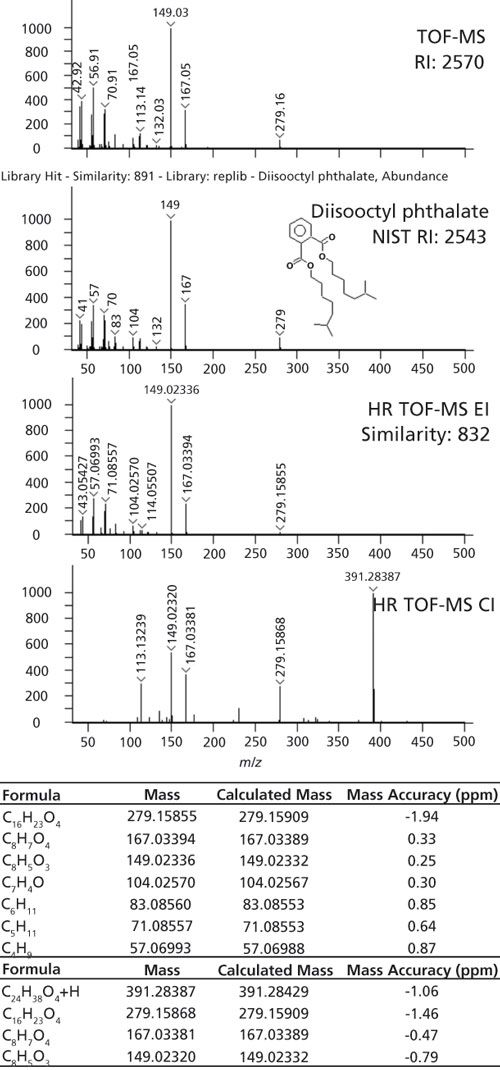 Detection and Characterization of Extractables in Food Packaging ...