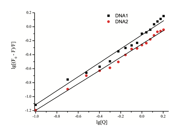 Figure 3: Plots of lg[(F0-F)/F] vs. lg[Q] of ZNF191(243-368) by DNA.