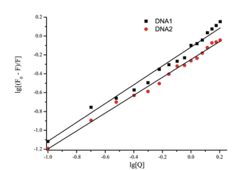 Figure 3: Plots of lg[(F0-F)/F] vs. lg[Q] of ZNF191(243-368) by DNA.