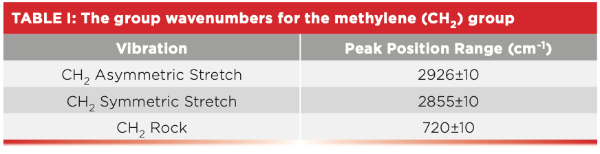 The Infrared Spectra Of Polymers, Part I: Introduction