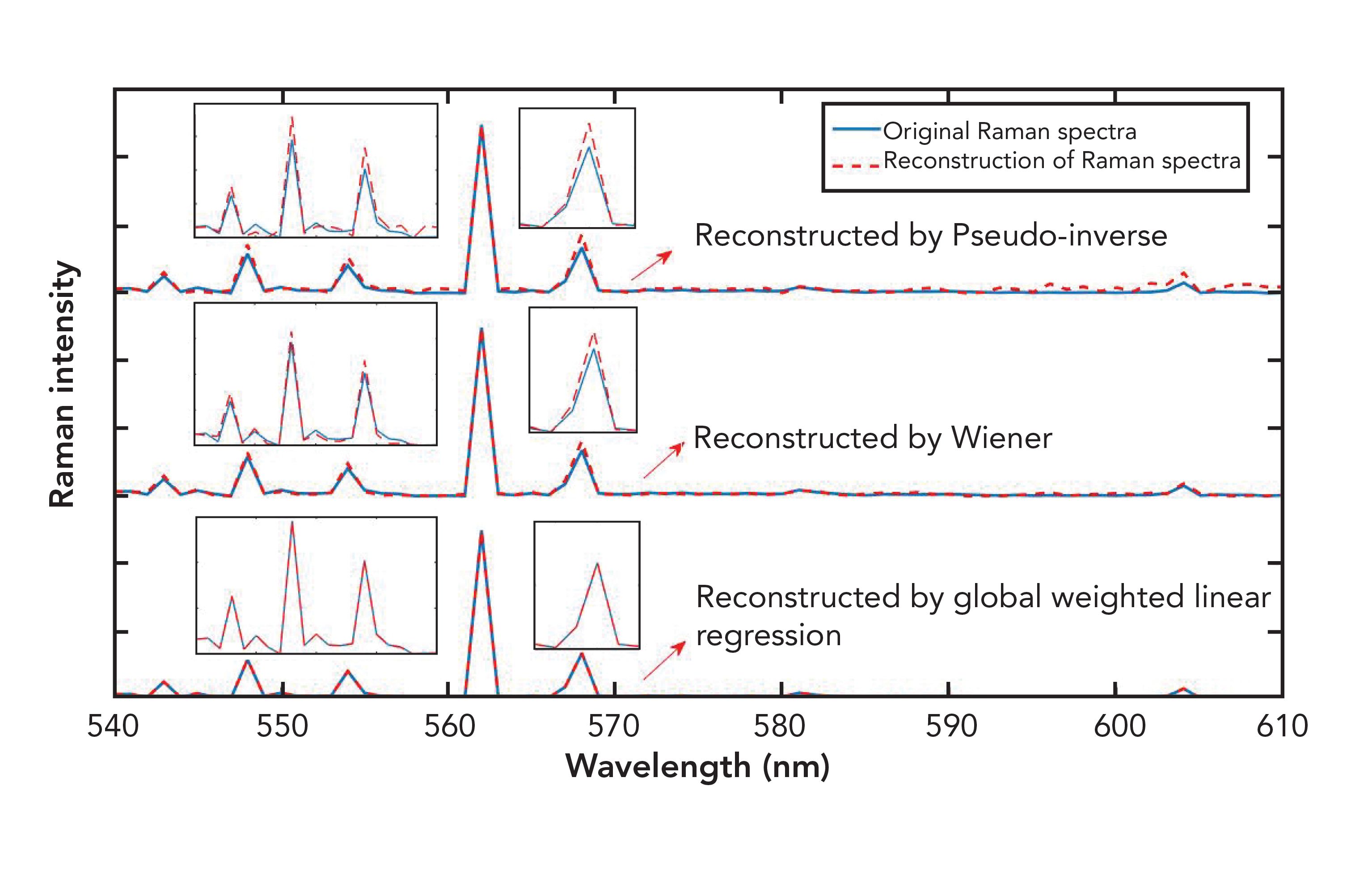 Multiple Raman Scattering Multichannel Raman Spectral Reconstruction and Fast Imaging Based on ...