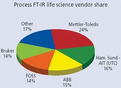 Market Profile: Life Science Process FT-IR