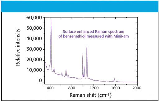Miniature Raman Spectrometer Utilizing CLEANLAZE™ Technology