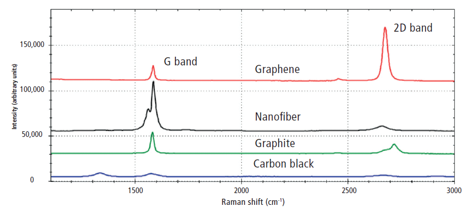 Portable Raman for At-Line Characterization Carbon Nanomaterials