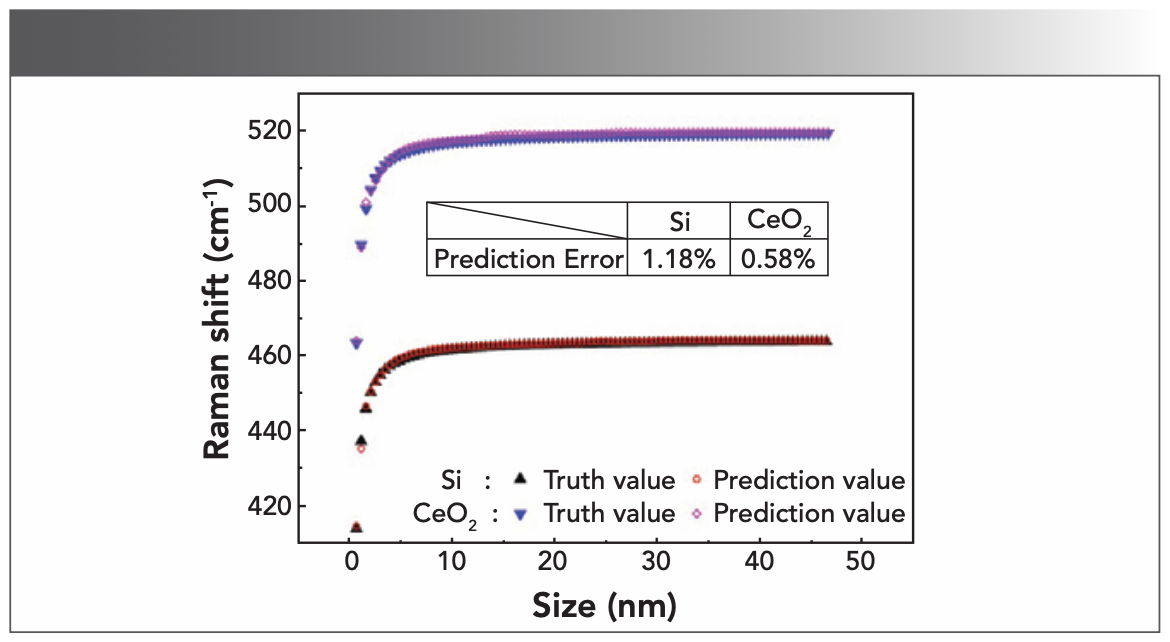 Prediction of the Size-Dependent Raman Shift of Semiconductor ...