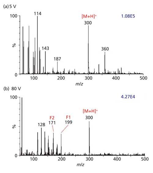 Simplifying Mass Spectrometry Through New Ionization Technology ...