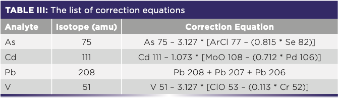 Analyzing Water Samples Using EPA Method 200.8 to Support the Lead and  Copper Rule Revisions