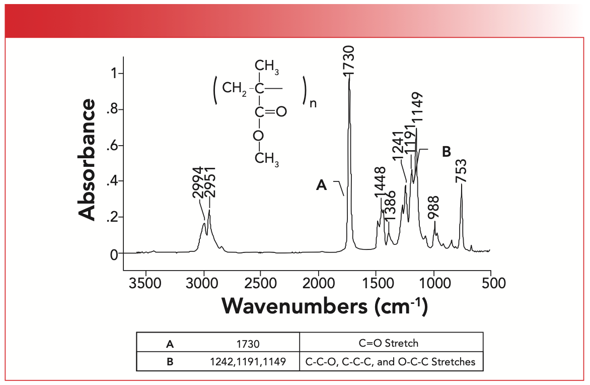 Infrared Plastic Infrared Spectroscopy of Polymers X: Polyacrylates