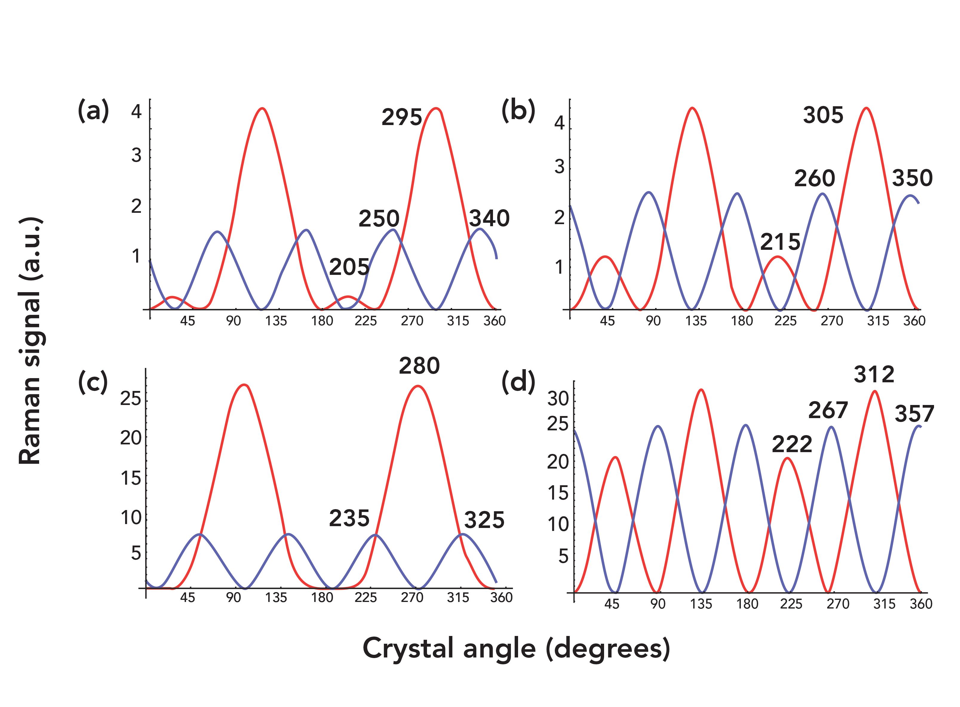 Raman Crystallography and the Effect of Raman Polarizability Tensor ...