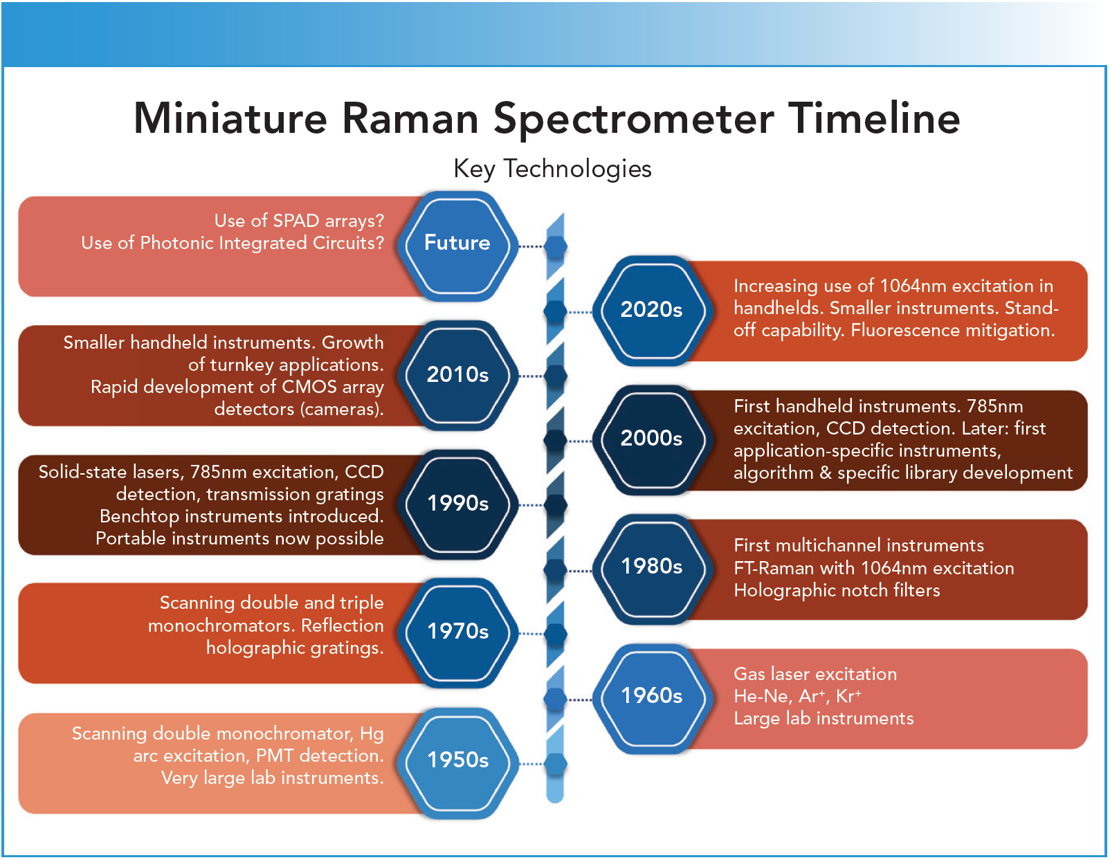 Portable Raman Spectrometers: How Small Can They Get