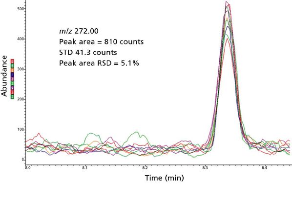 Why Use Signal-To-Noise As a Measure of MS Performance When It Is
