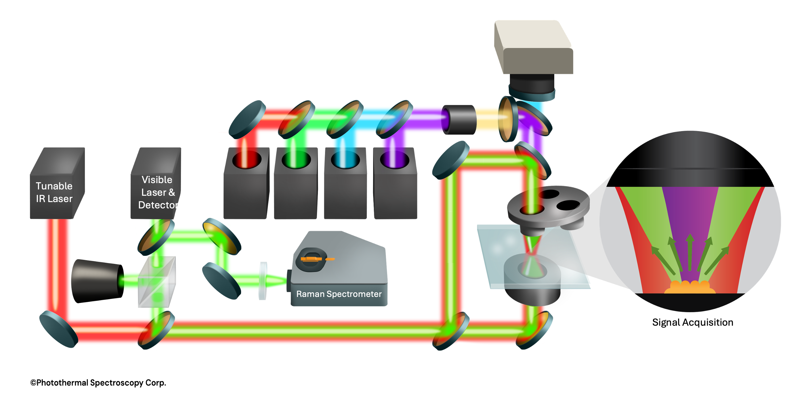 How IR plus Raman plus Fluorescense Works.