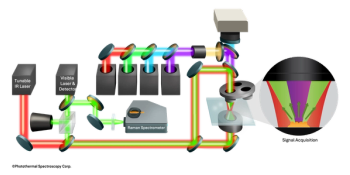 How IR plus Raman plus Fluorescense Works.