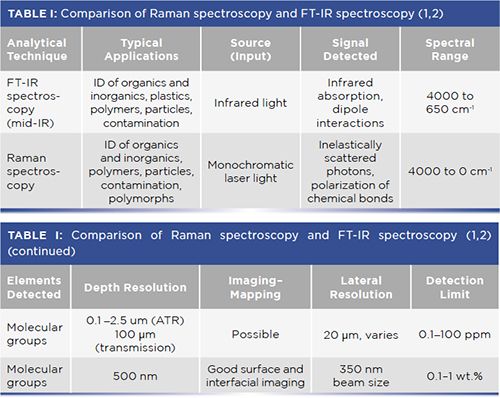 Applications Of Confocal Raman Spectroscopy And Imaging In The Medical ...