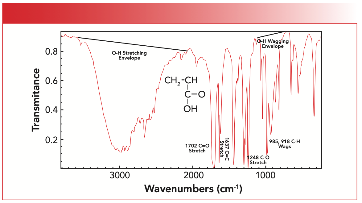 Infrared Plastic Infrared Spectroscopy of Polymers X: Polyacrylates
