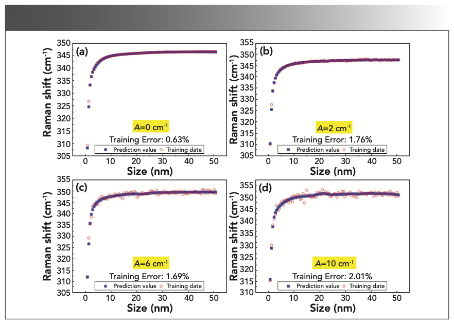 Prediction of the Size-Dependent Raman Shift of Semiconductor ...