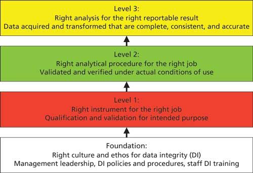 Understanding the Layers of a Laboratory Data Integrity Model