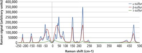 Polymorph Identification and Analysis Using Ultralow-Frequency Raman ...