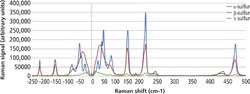 Polymorph Identification and Analysis Using Ultralow-Frequency Raman Spectroscopy
