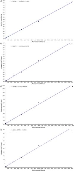 A Sensitive, Specific, Accurate, and Fast LC–MS-MS Method for Measurement of 42 Ethyl Glucuronide and Ethyl Sulfate in Human Urine