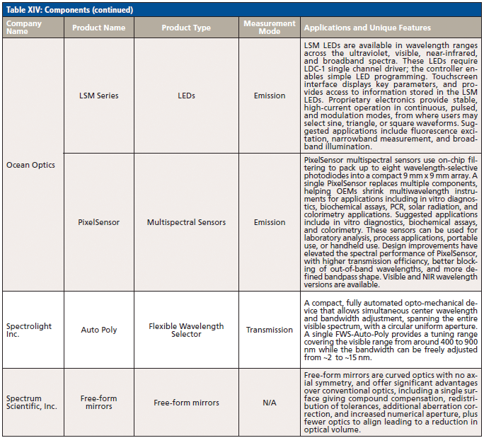 Review of New Spectroscopic Instrumentation 2019