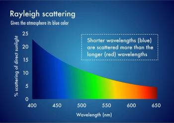 A new rule based on Rayleigh scattering theory that accurately models the absorption behavior of aerosols or colloids © Dimitrios-chronicles-stock.adobe.com