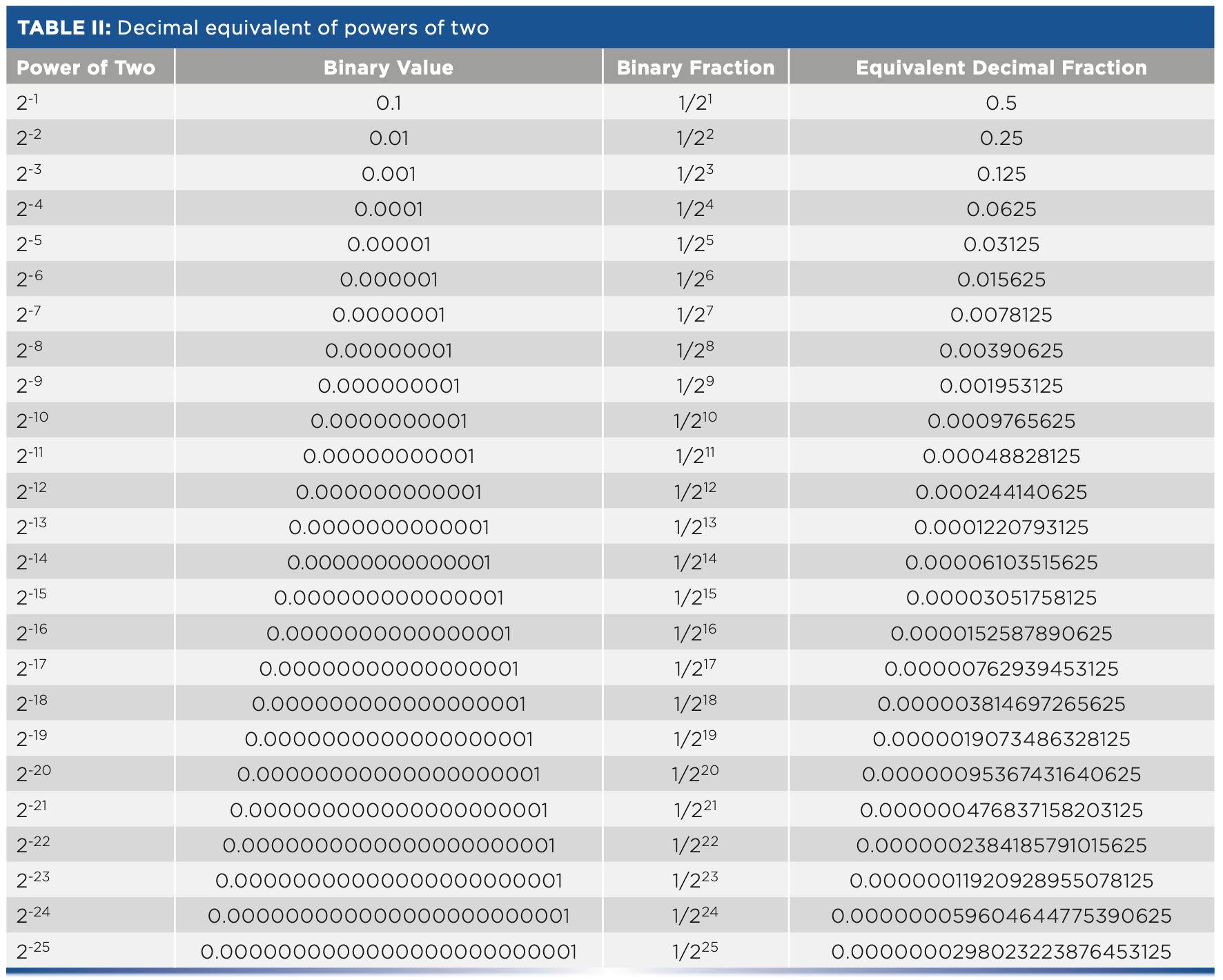 Decimal Versus Binary Representation of Numbers in Computers