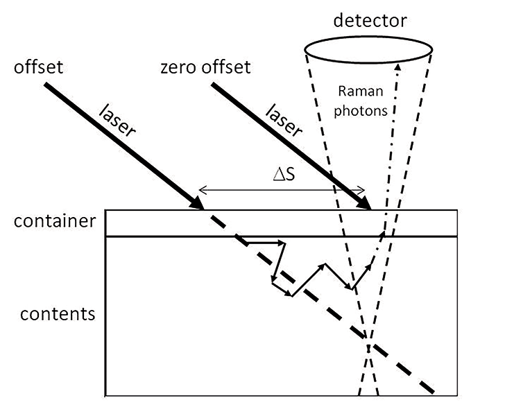 Portable Spatially Offset Raman Spectroscopy for Rapid Hazardous ...