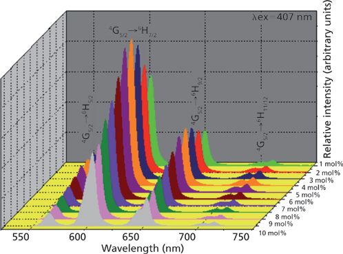 X Ray Diffraction And Fluorescence Spectroscopy Analysis Of Sm3 In Lithium Calcium Silicate