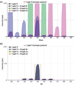 Tandem Mass Spectrometry Improves ICP-MS Detection Limits and Accuracy for Trace Level Analysis of Titanium