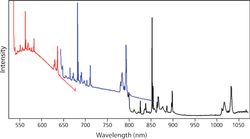 Selecting an Excitation Wavelength for Raman Spectroscopy