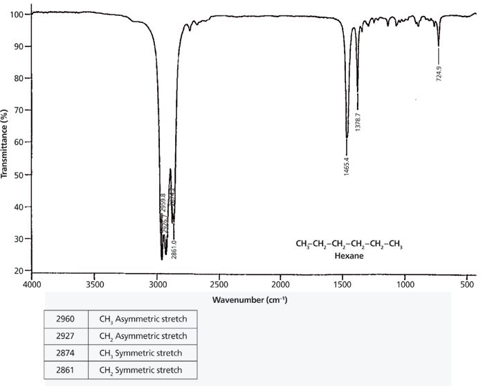 Electromagnetic Radiation, Spectral Units, and Alkanes