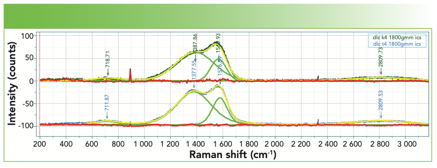 Use Of Raman Spectroscopy To Qualify Carbon Materials