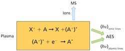 How to Improve Analytical Figures of Merit of Hard-To-Ionize Elements in ICP-Based Techniques