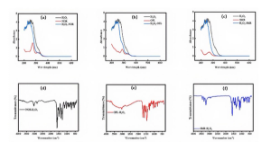 Spectroscopic Investigation of Charge Transfer Interaction Between Five Antibiotics Depending on Density Functional Theory